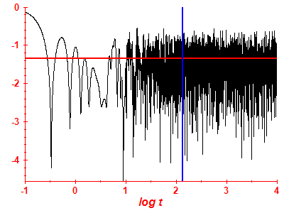 Survival probability log